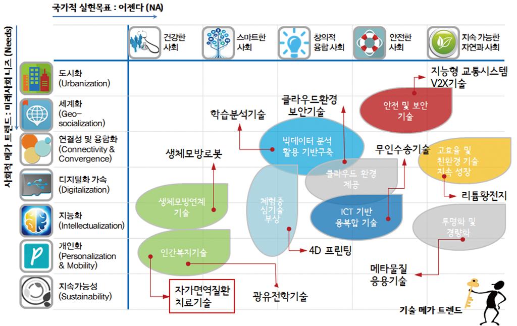 이미지: [출처: 한국과학기술정보연구원, 2014 KISTI 미래유망기술 10선, 2014]