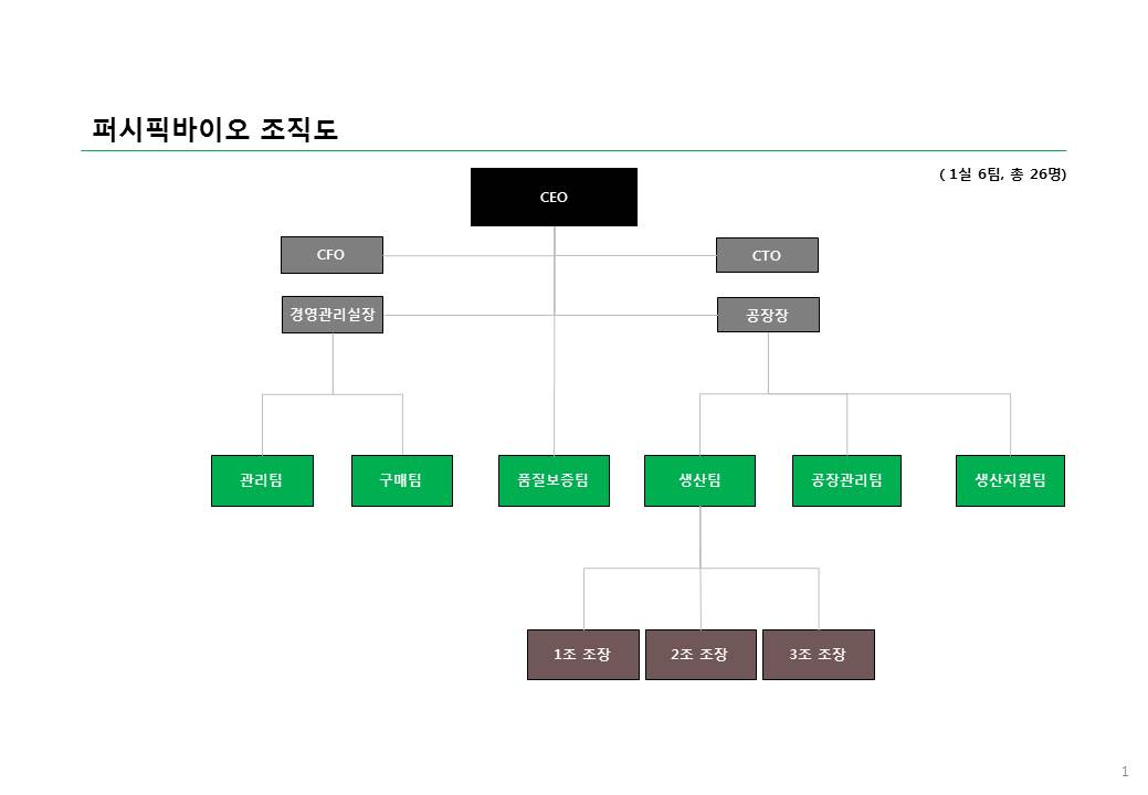 이미지: 퍼시픽바이오 조직도