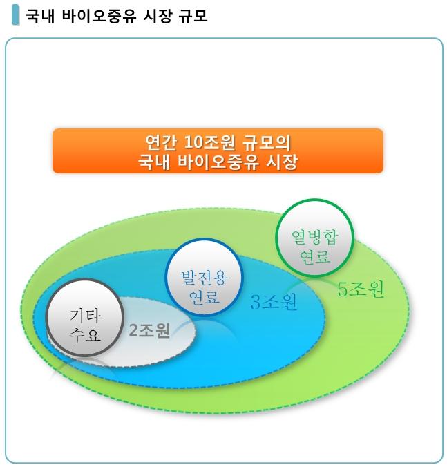 이미지: 국내 바이오중유 시장 규모