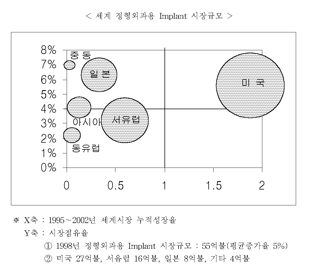 이미지: 세계정형외과용임플시장규모
