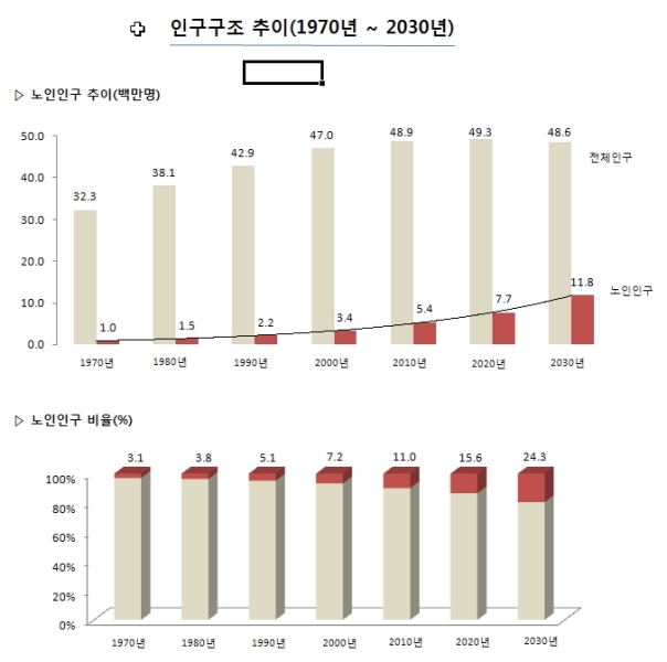 이미지: 인구구조추이(20081231)