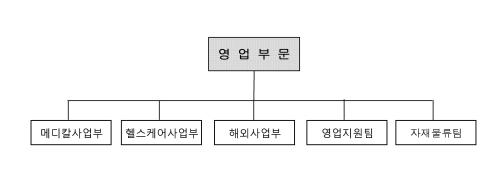 이미지: 조직도영업부문