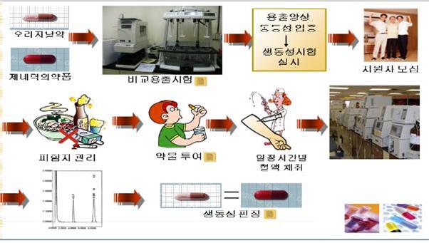 이미지: 자료:식품의약품안전처 온라인의약도서관