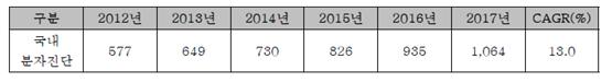 이미지: 자료: 한국과학기술정보연구원, Frost&Sullivan, Analysis of the Global In Vitro Diagnostics Market