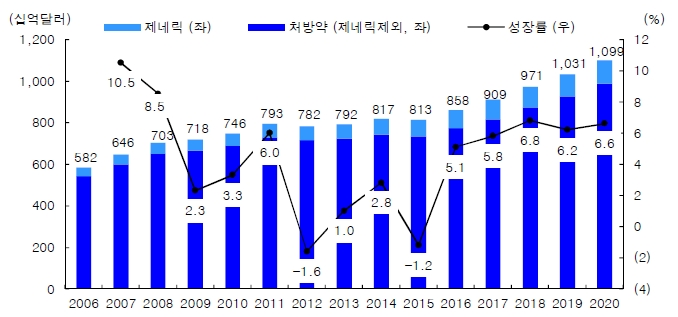 이미지: 자료: Evaluate Pharma