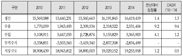 이미지: 자료: 한국의약품수출입협회, Facts & Survey Report
