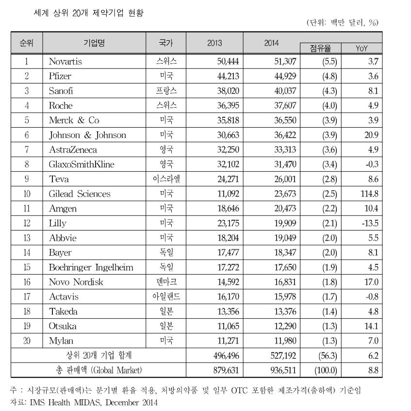 이미지: 자료: 2015년 제약산업 분석 보고서, 한국보건산업진흥원
