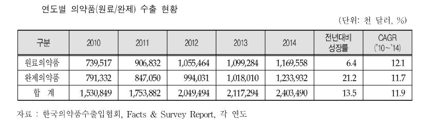 이미지: 자료: 한국제약협회(2015), 한국의약품수출입협회(2015) Facts & Survey Report