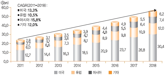 이미지: 자료: GBI Reasearch, 한국보건산업진흥연구원