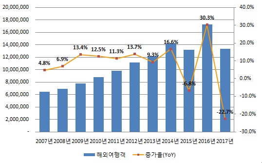 이미지: 연도별 총입국자 추이_증권신고서