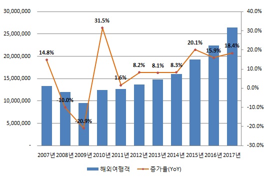 이미지: 연도별 총출국자수_증권신고서