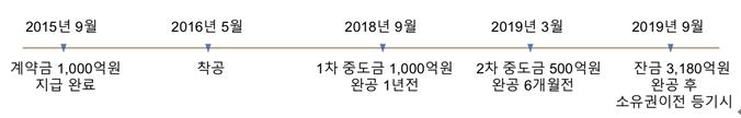 이미지: 제주드림타워프로젝트 재무계획_증권신고서