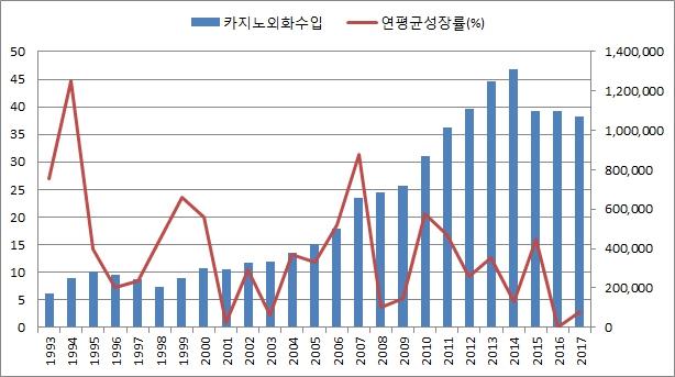 이미지: 카지노 외화수입 추이_증권신고서