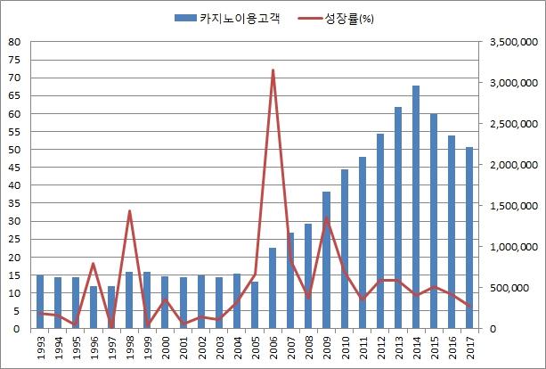 이미지: 카지노이용객 추이_증권신고서