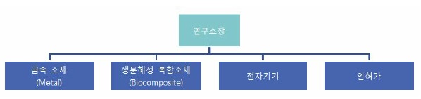 이미지: 연구개발 조직도.