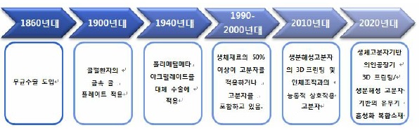 이미지: 의료용 고분자 소재의 역사 및 향후 전망.
