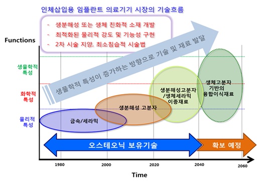 이미지: 인체삽입용임플란트 의료기기 시장의 기술흐름도.