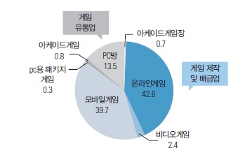 이미지: 2016년 국내 게임시장의 분야별 비중
