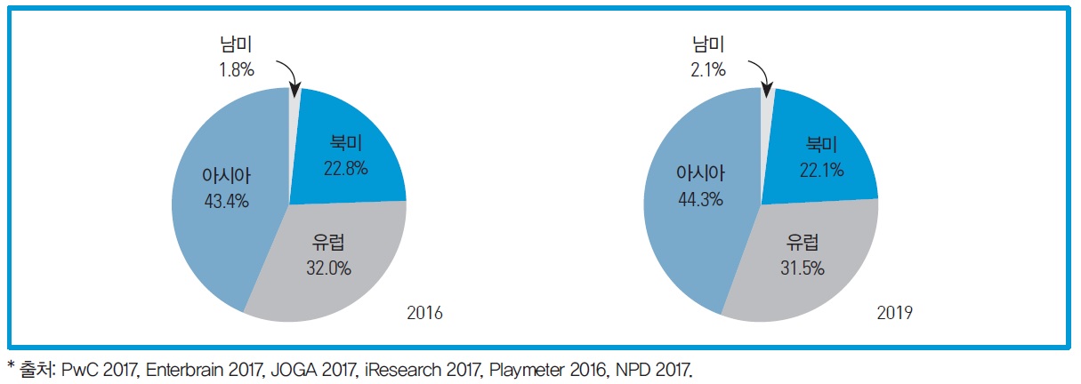 이미지: 세계 게임시장의 국가별 점유율 예상 (2016→2019)