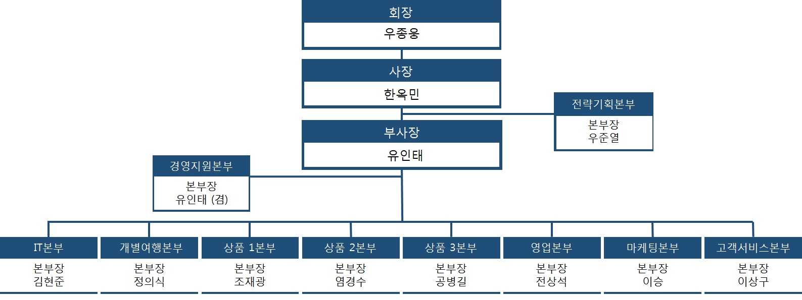 이미지: 조직도