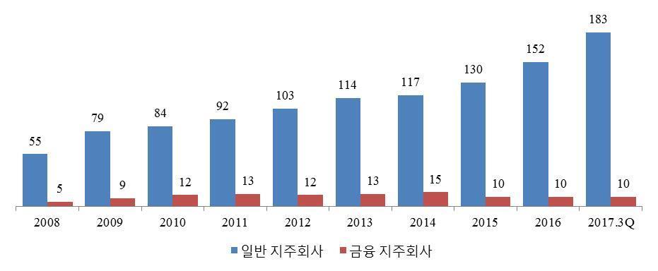 이미지: 투자설명서_(투자위험요소)_3공정거래법상 지주회사 수 증가 추이_예투