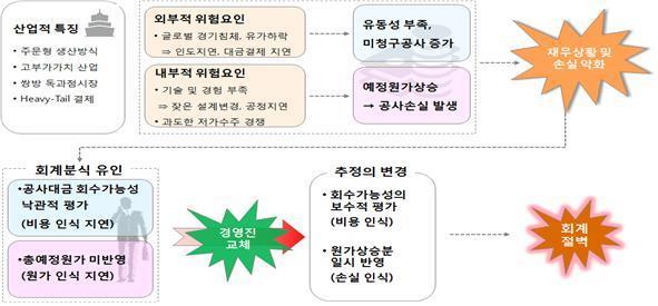 이미지: 투자설명서_(투자위험요소)_9회계절벽의 발생흐름_예투