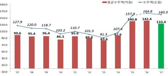 이미지: 투자설명서_종합건설업체의 국내건설수주 및 업체당 평균 수주액_예투