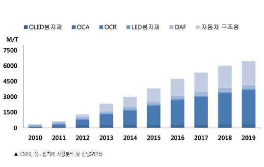 이미지: 국내구조용접착제시장_예투