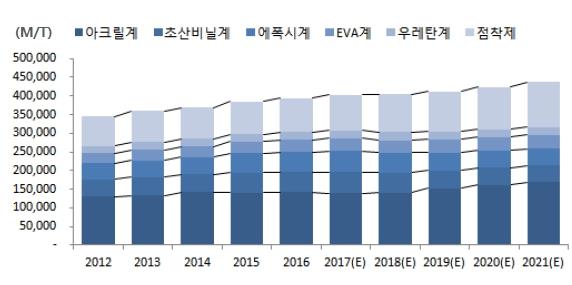이미지: 국내접착제시장(12~21)_예투