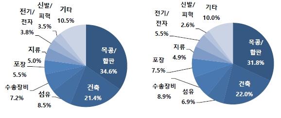 이미지: 용도별시장(12vs17)_예투
