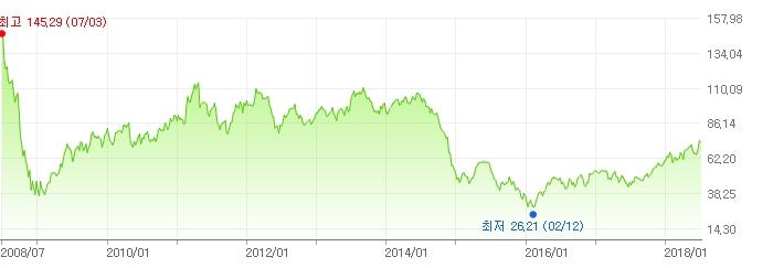 이미지: 유가추이_wti_예투