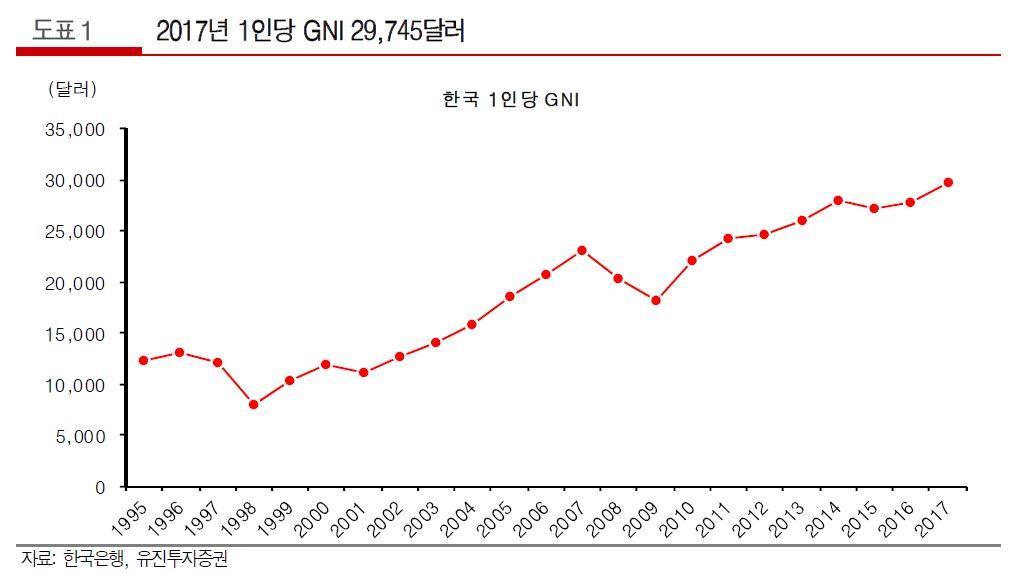 이미지: 한국 1인당 gni_투