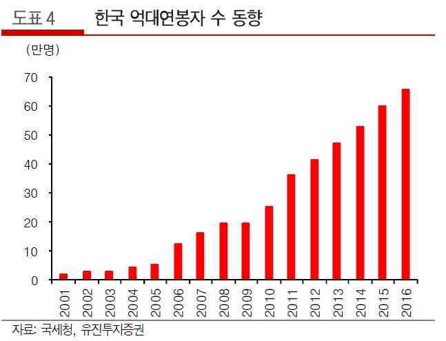 이미지: 한국억대연봉자수_예투