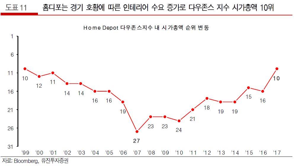 이미지: 홈디포시가총액추이_예투