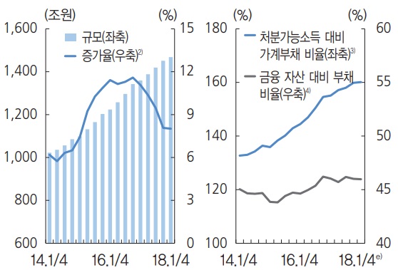 이미지: 가계 부채 추이
