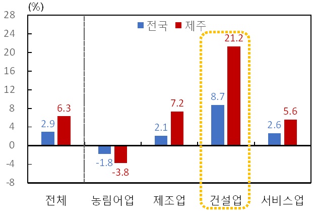 이미지: 업종별 grdp 성장률