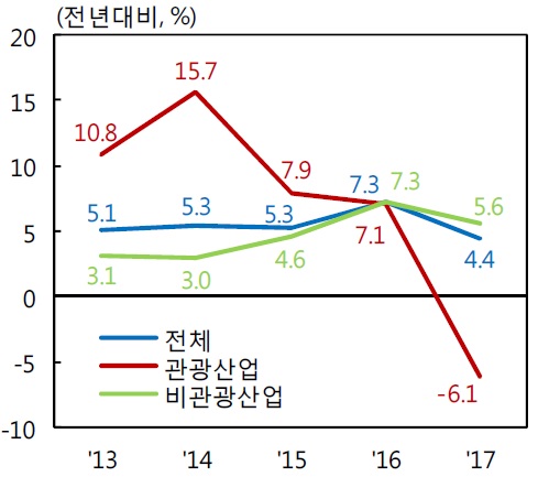 이미지: 제주 지역 관광 산업 성장률