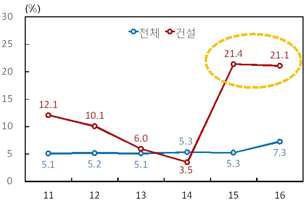 이미지: 제주 지역 grdp 성장률