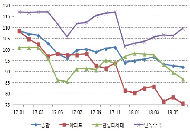 이미지: 주택 매매 가격 지수