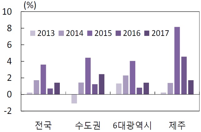 이미지: 지역별 주택가격 상승률 비교
