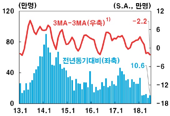 이미지: 취업자 수 증감