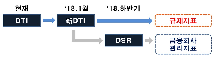 이미지: dti, 新dti, dsr 운영 계획(안)
