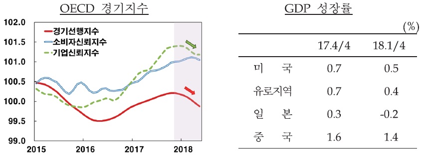 이미지: oecd 경기지수 및 gdp 성장률