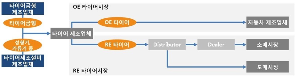 이미지: 타이어 산업 구조도
