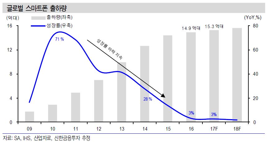 이미지: 글로벌 스마트폰 출하량