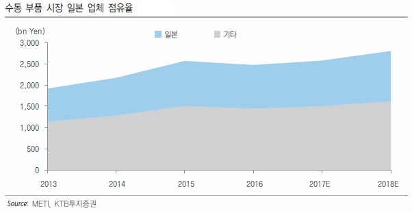 이미지: 수동부품시장 일본업체 점유율