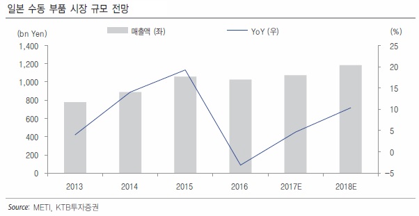 이미지: 일본 수동부품 시장규모 전망