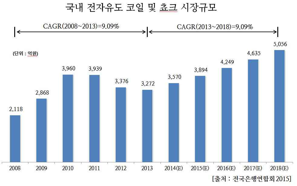 이미지: 전자유도코일 시장규모