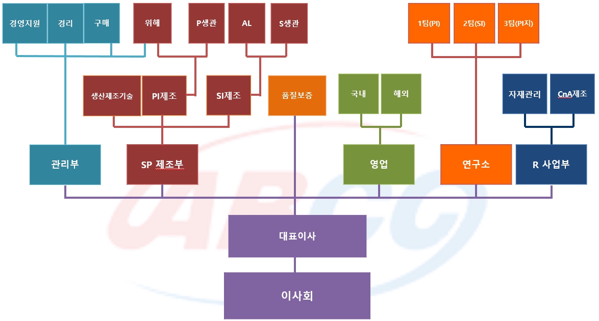 이미지: 2018 아비코전자 조직도
