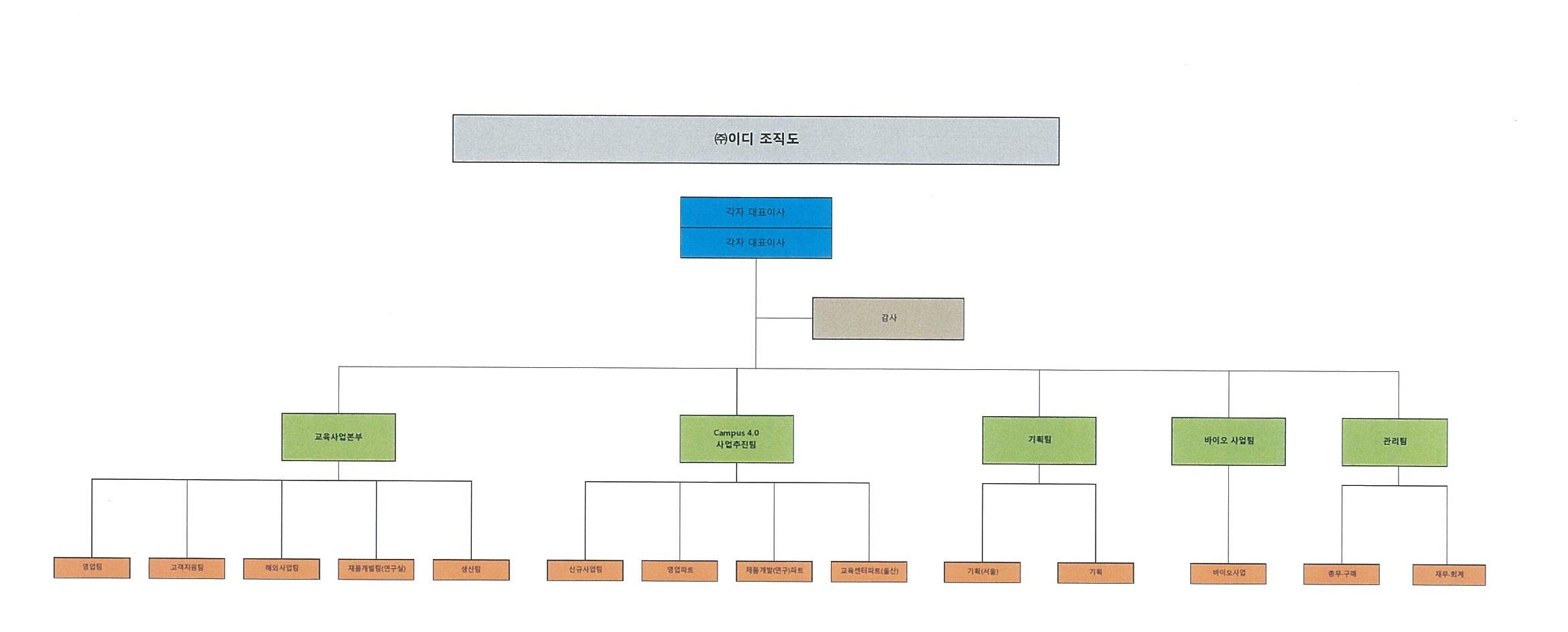 이미지: 조직도_(주)이디